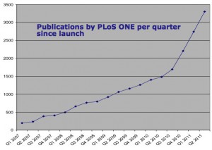 PLoS ONE published almost 14,000 articles last year, making it the largest peer-reviewed academic journal in the world.