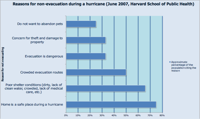 A survey conducted two years after Hurricane Katrina, of 5,406 people living within 20 miles of the Atlantic Ocean or Gulf of Mexico. About half of the respondents had lived through damaging hurricanes, and nearly a third would not evacuate again. 