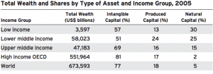 Figure 2 | source: “Changing Wealth of Nations” 2011; The World Bank