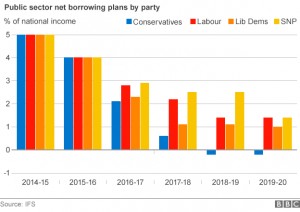 Public sector next borrowing plans by party. Source:IFS